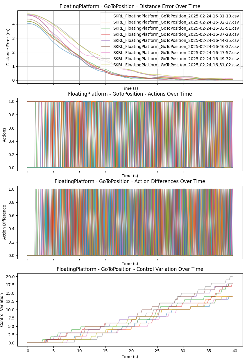 Floating Platform performance plots