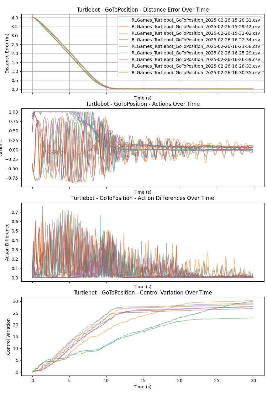 Turtlebot 2 performance plots