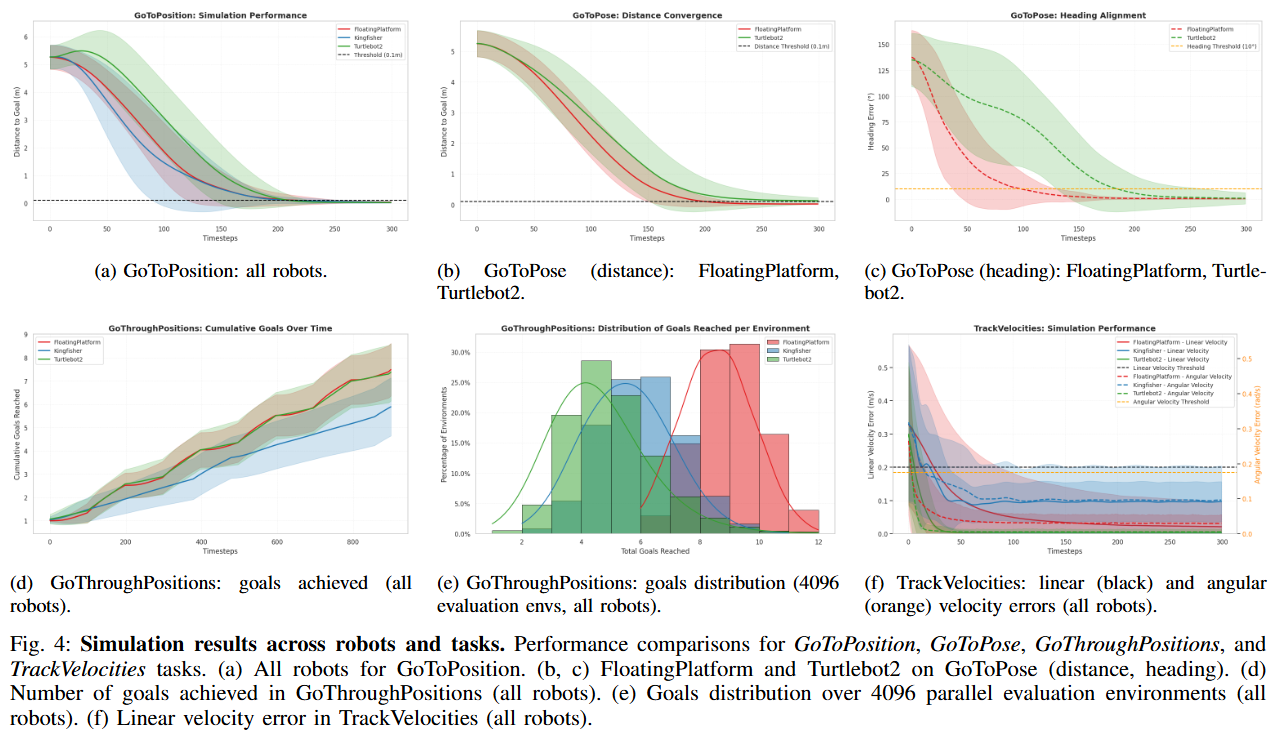 Performance metrics in simulation