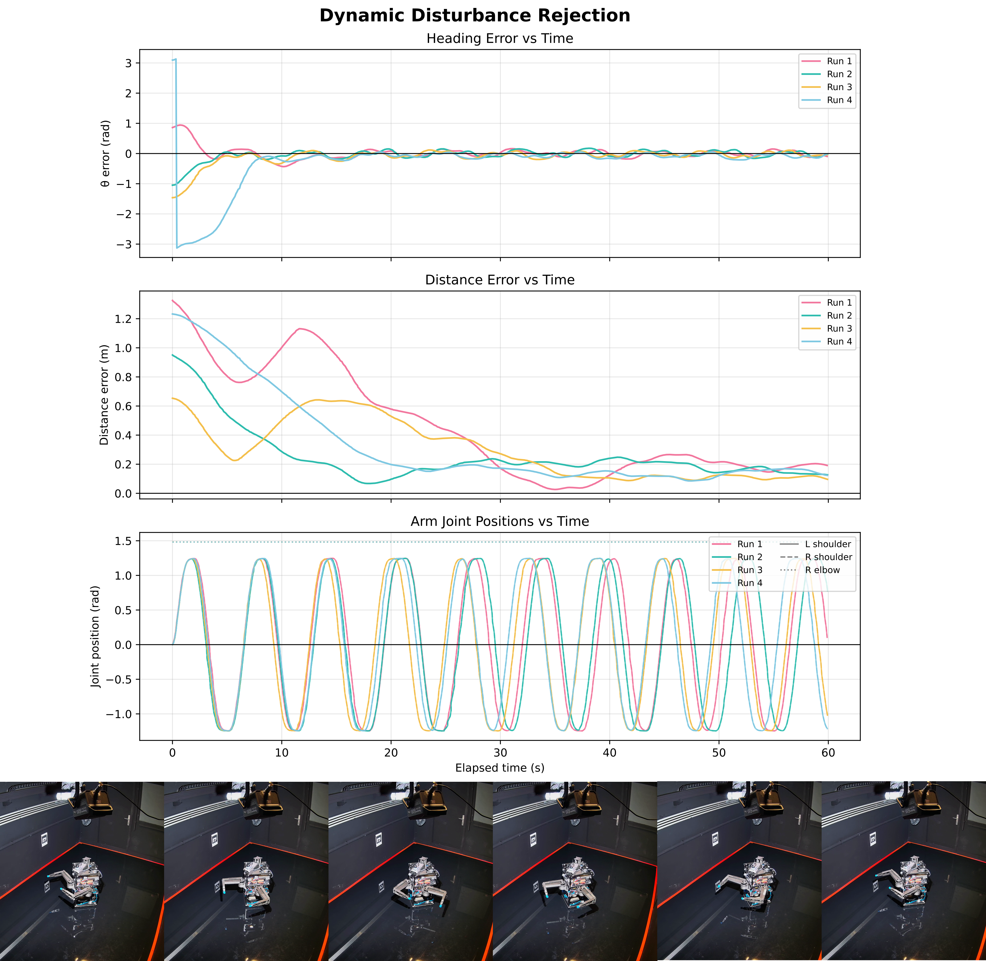 Dynamic Disturbance Rejection plot
