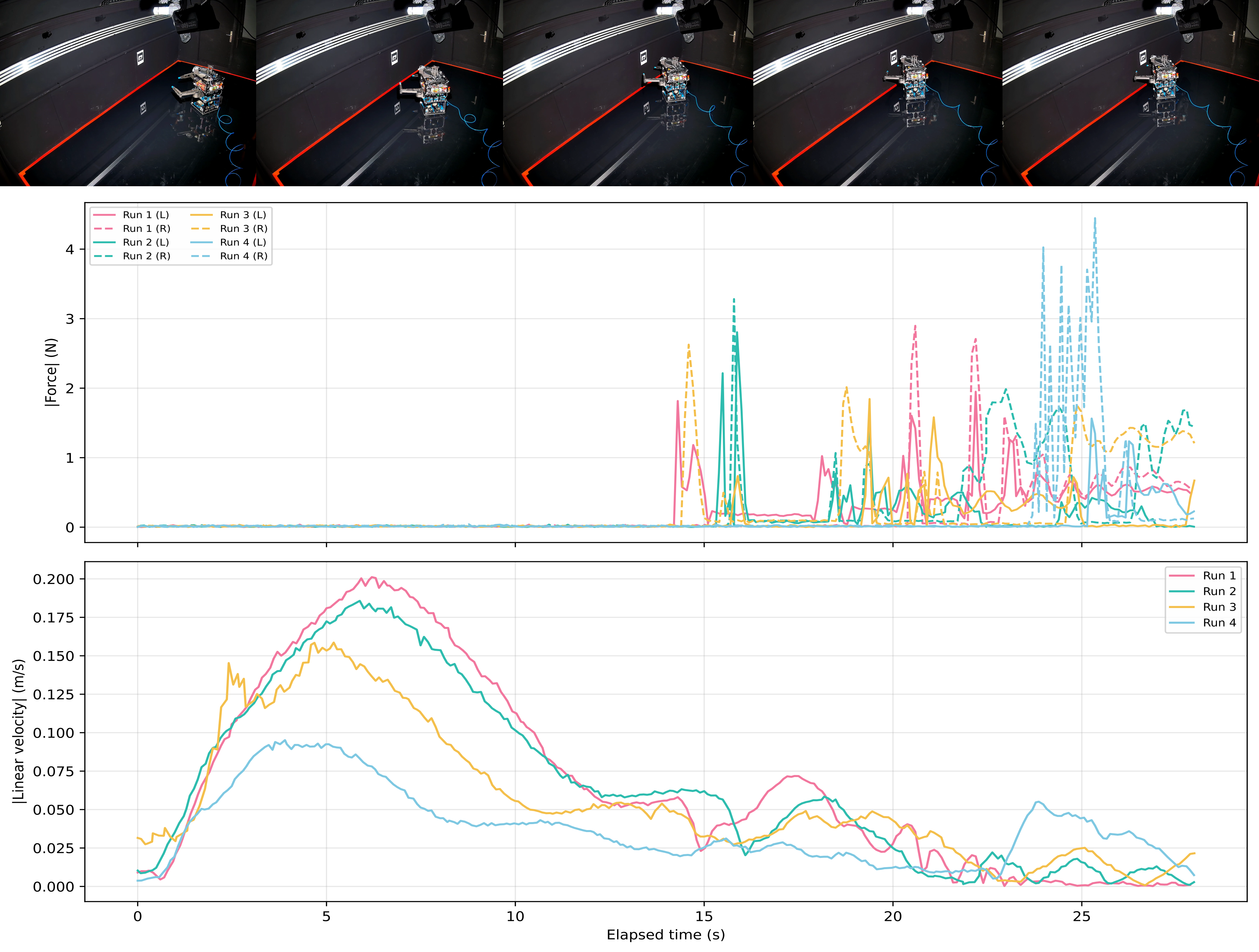 Docking forces plots