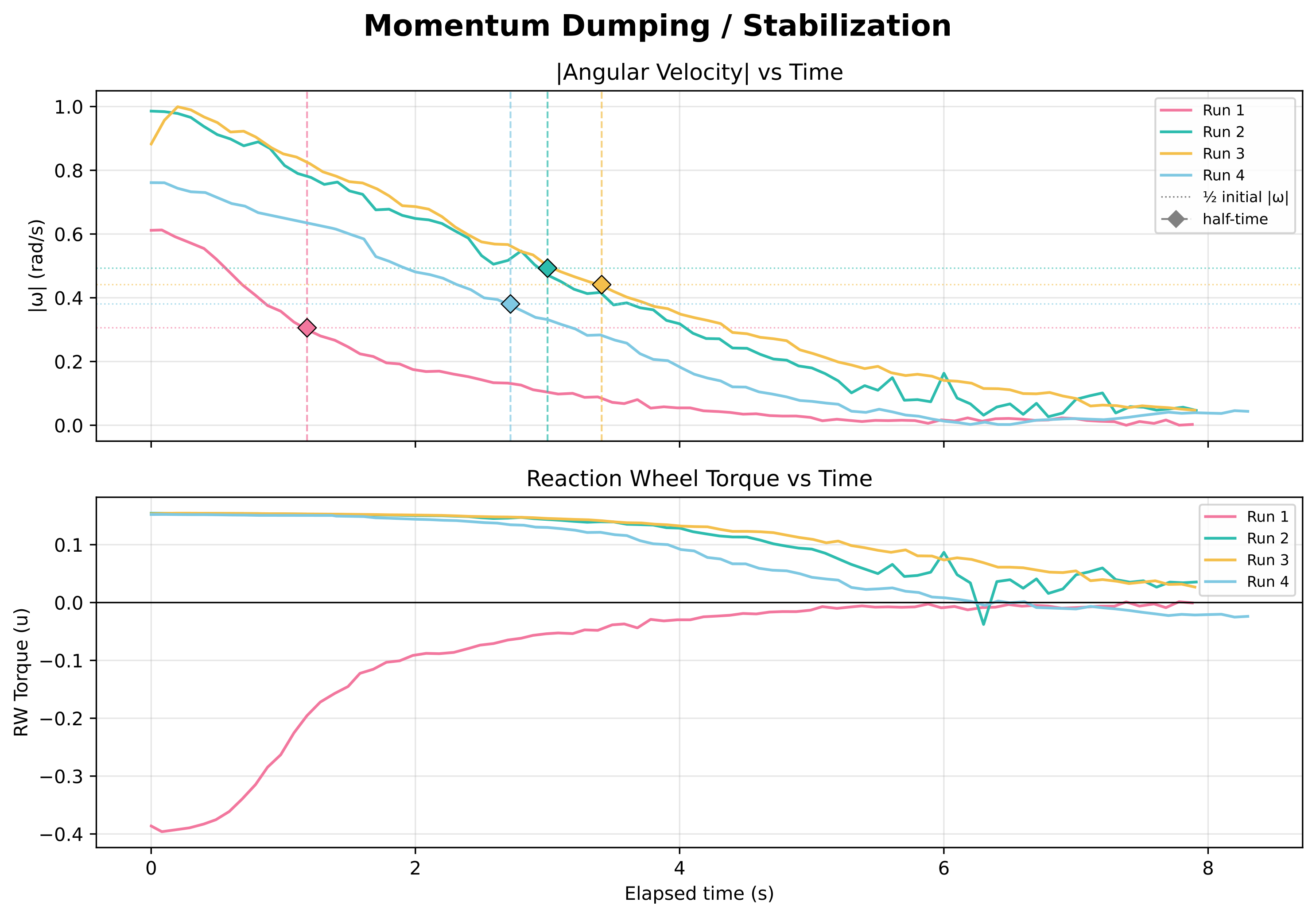 Stabilization plots