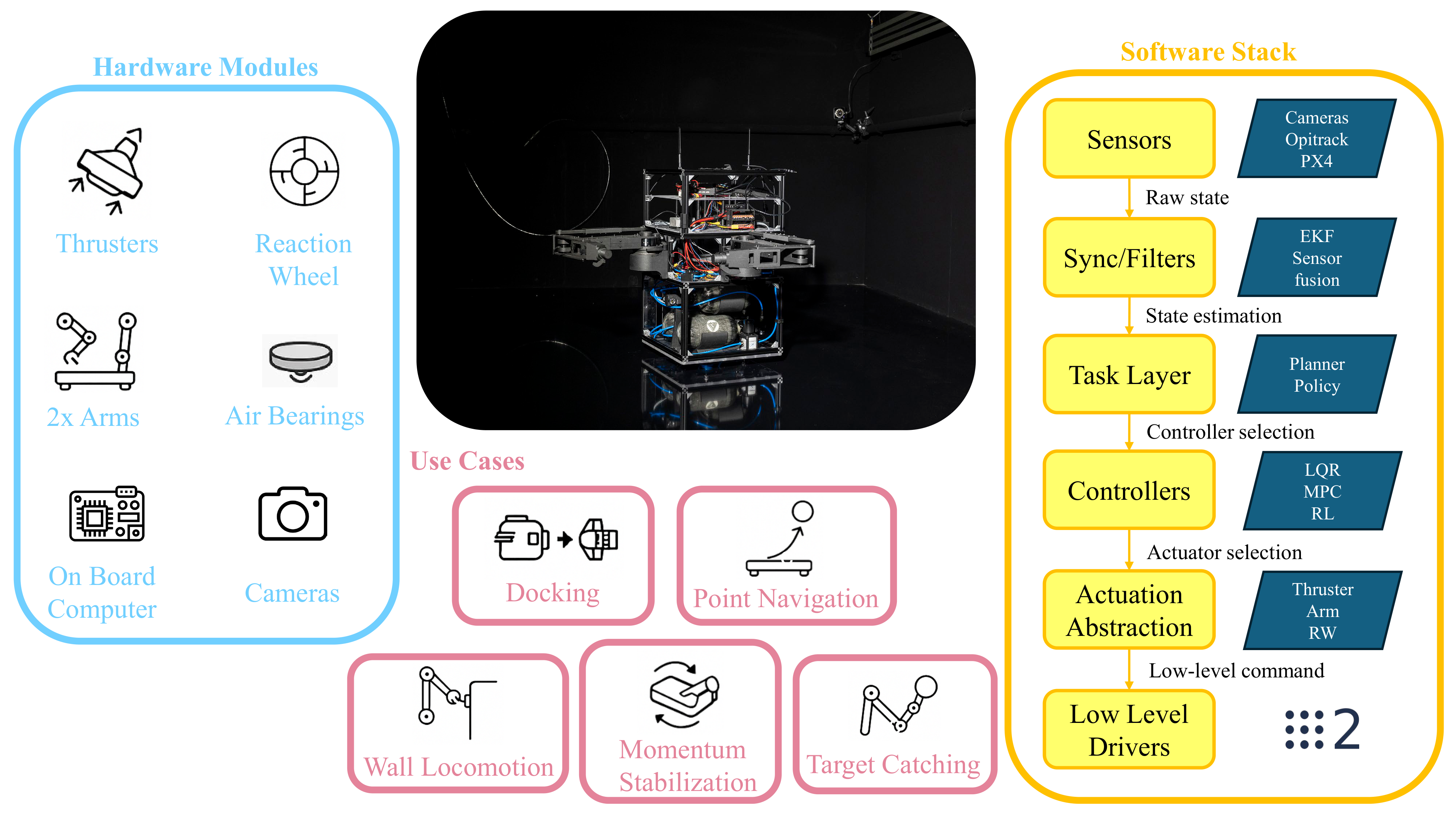 PINGU Platform Overview
