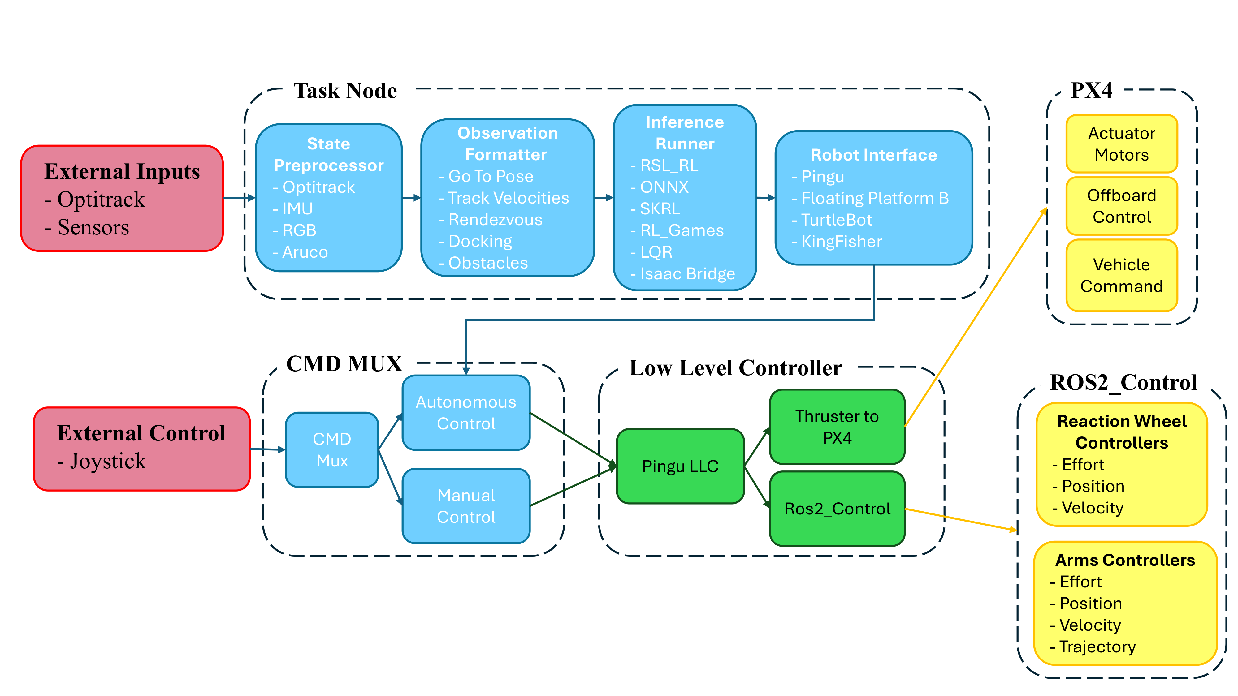 ROS 2 Node Graph diagram