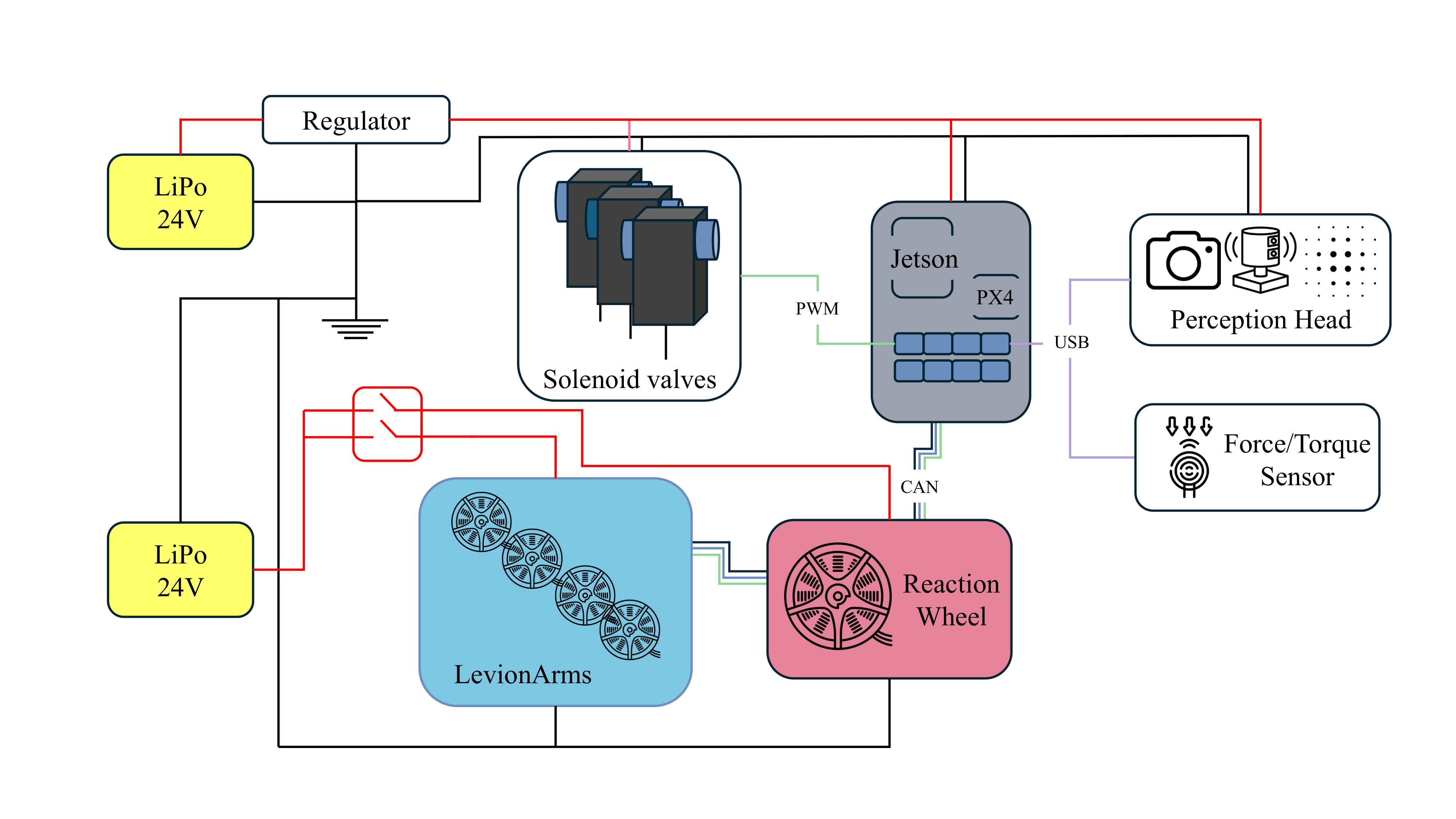 PINGU Electronics Block Diagram