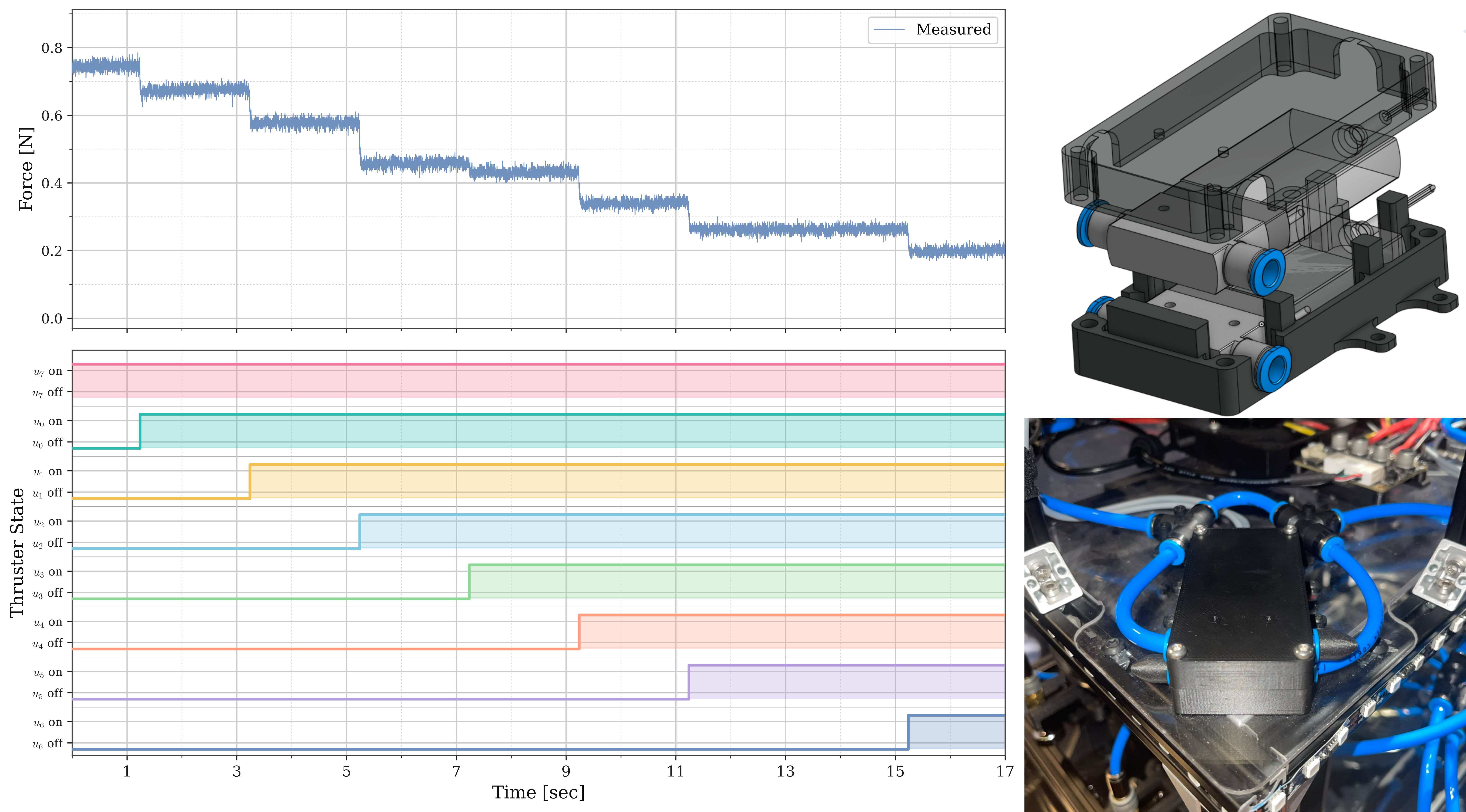 Thruster characterization plots