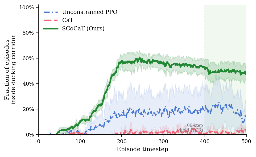 Fraction of episodes inside the docking corridor over time for PPO, CaT, and SCoCaT