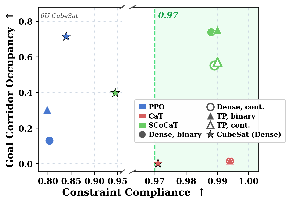 Constraint compliance versus goal-corridor occupancy for PPO, CaT, and SCoCaT configurations