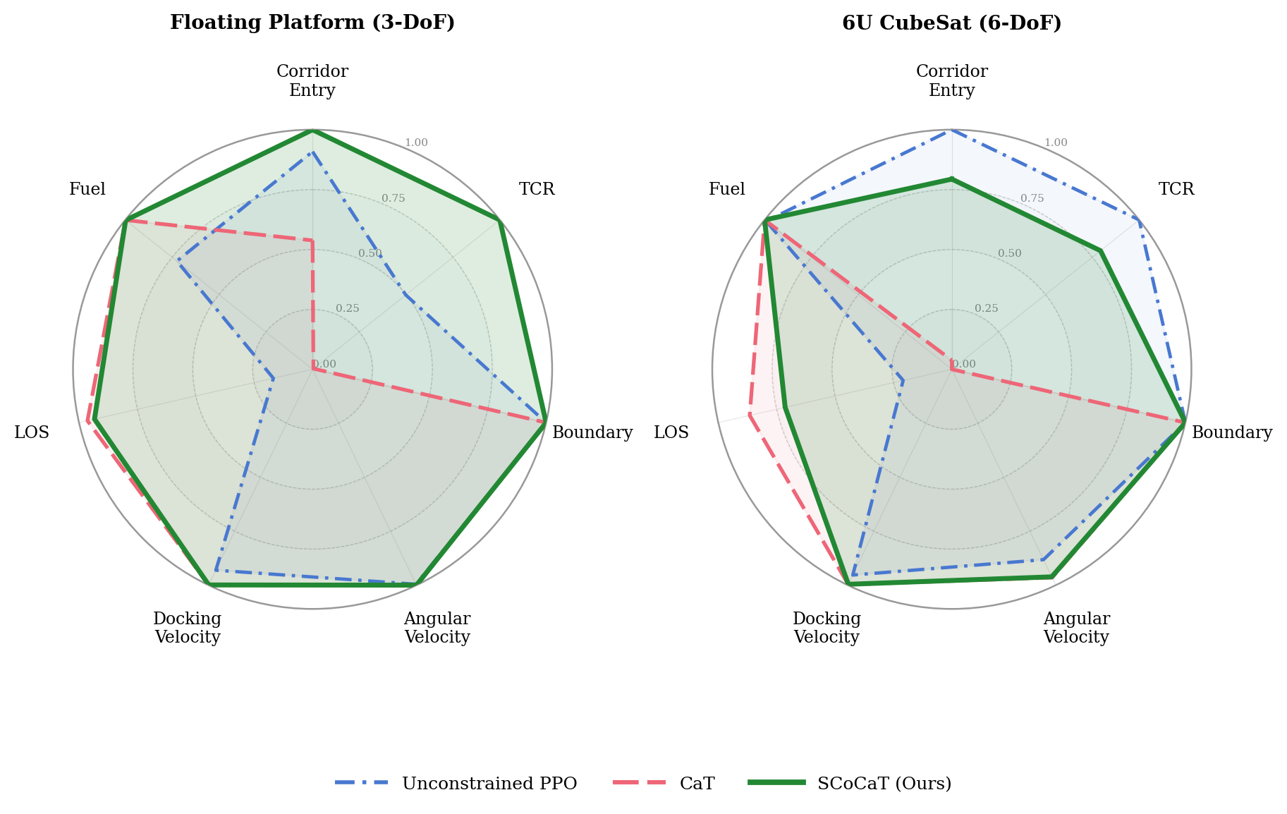 Radar plots comparing task completion and constraint compliance for PPO, CaT, and SCoCaT on the floating platform and 6U CubeSat